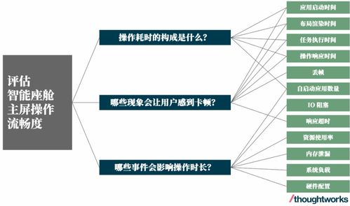 智能座艙軟件性能與可靠性的評估與改進 基于人工智能基礎軟件的視角